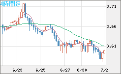 トルコリラ/円チャート（TRY/JPY）4時間足