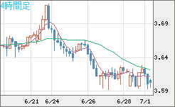 トルコリラ/円チャート（TRY/JPY）4時間足