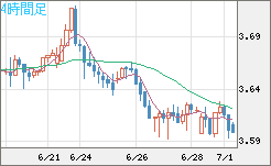 トルコリラ/円チャート（TRY/JPY）4時間足
