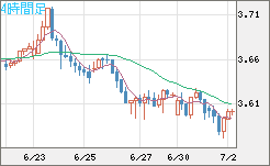トルコリラ/円チャート（TRY/JPY）4時間足