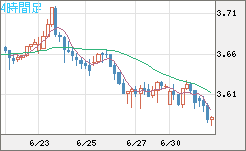 トルコリラ/円チャート（TRY/JPY）4時間足