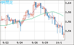 トルコリラ/円チャート（TRY/JPY）4時間足
