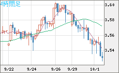 トルコリラ/円チャート（TRY/JPY）4時間足