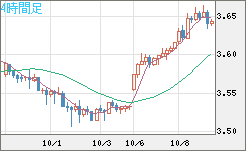 トルコリラ/円チャート（TRY/JPY）4時間足