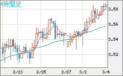 トルコリラ/円チャート（TRY/JPY）4時間足