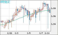 トルコリラ/円チャート（TRY/JPY）4時間足