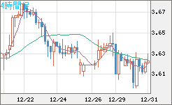 トルコリラ/円チャート（TRY/JPY）4時間足