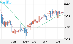 トルコリラ/円チャート（TRY/JPY）4時間足