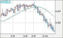 トルコリラ/円チャート（TRY/JPY）4時間足