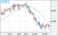 トルコリラ/円チャート（TRY/JPY）4時間足