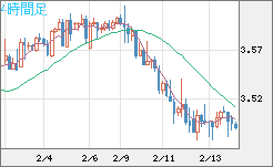 トルコリラ/円チャート（TRY/JPY）4時間足