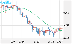 トルコリラ/円チャート（TRY/JPY）4時間足