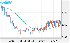 トルコリラ/円チャート（TRY/JPY）4時間足