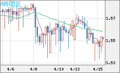 トルコリラ/円チャート（TRY/JPY）4時間足