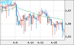 トルコリラ/円チャート（TRY/JPY）4時間足