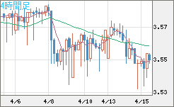 トルコリラ/円チャート（TRY/JPY）4時間足