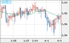 トルコリラ/円チャート（TRY/JPY）4時間足