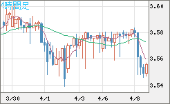 トルコリラ/円チャート（TRY/JPY）4時間足