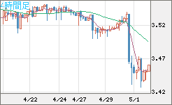 トルコリラ/円チャート（TRY/JPY）4時間足
