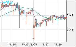 トルコリラ/円チャート（TRY/JPY）4時間足