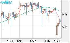 トルコリラ/円チャート（TRY/JPY）4時間足