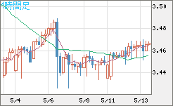 トルコリラ/円チャート（TRY/JPY）4時間足