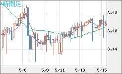 トルコリラ/円チャート（TRY/JPY）4時間足