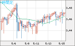 トルコリラ/円チャート（TRY/JPY）4時間足