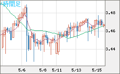 トルコリラ/円チャート（TRY/JPY）4時間足
