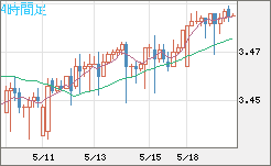 トルコリラ/円チャート（TRY/JPY）4時間足