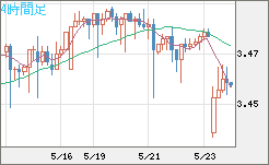 トルコリラ/円チャート（TRY/JPY）4時間足
