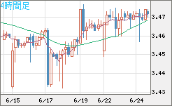 トルコリラ/円チャート（TRY/JPY）4時間足