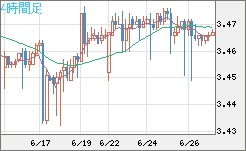 トルコリラ/円チャート（TRY/JPY）4時間足