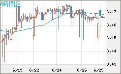 トルコリラ/円チャート（TRY/JPY）4時間足