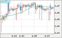 トルコリラ/円チャート（TRY/JPY）4時間足
