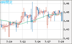トルコリラ/円チャート（TRY/JPY）4時間足