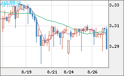 トルコリラ/円チャート（TRY/JPY）4時間足