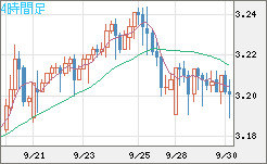 トルコリラ/円チャート（TRY/JPY）4時間足