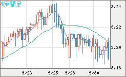トルコリラ/円チャート（TRY/JPY）4時間足