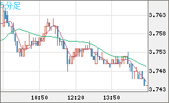 トルコリラ/円チャート（TRY/JPY）5分足
