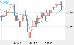 トルコリラ/円チャート（TRY/JPY）5分足