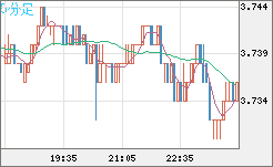 トルコリラ/円チャート（TRY/JPY）5分足