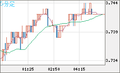 トルコリラ/円チャート（TRY/JPY）5分足