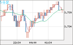 トルコリラ/円チャート（TRY/JPY）5分足