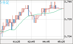 トルコリラ/円チャート（TRY/JPY）5分足