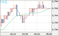 トルコリラ/円チャート（TRY/JPY）5分足