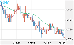 トルコリラ/円チャート（TRY/JPY）5分足