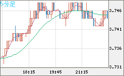 トルコリラ/円チャート（TRY/JPY）5分足