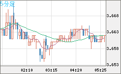 トルコリラ/円チャート（TRY/JPY）5分足