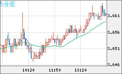 トルコリラ/円チャート（TRY/JPY）5分足